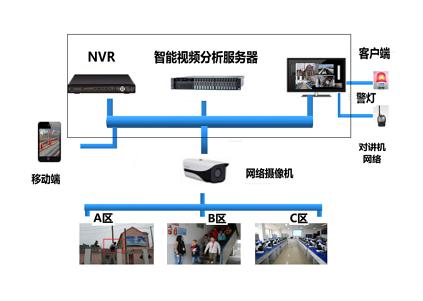 監(jiān)控攝像、智能行為分析